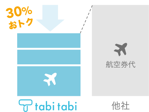 30%おトク